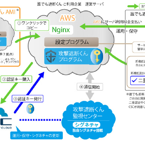 セキュリティサービスをオープンソース化、クラウド型WAFの開発・販売も（CSC） 画像