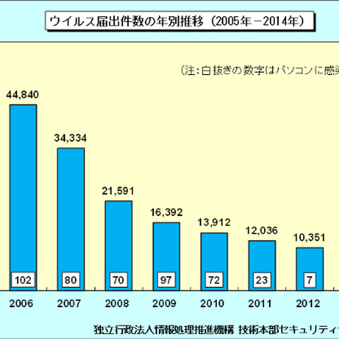 2014年はウイルス、不正アクセスともに被害が減少する一方、モバイルで拡大（IPA） 画像