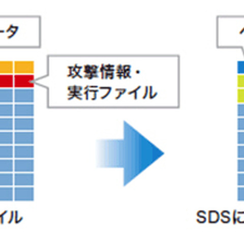 ファイルの不要なデータを削除することで「無害化」するソリューション（アズジェント） 画像