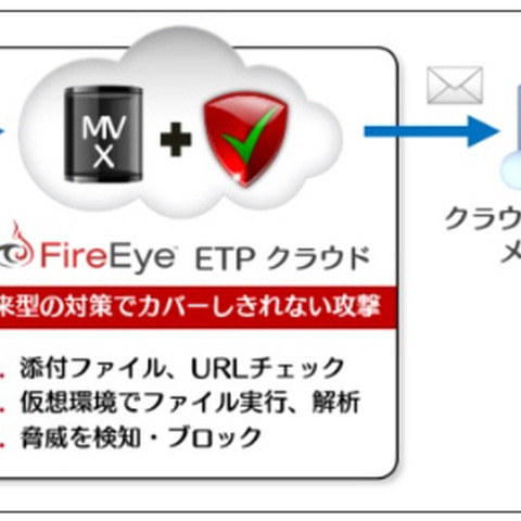 ファイア・アイのクラウド型メール対策サービスをSBTが販売（SBT、ファイア・アイ） 画像