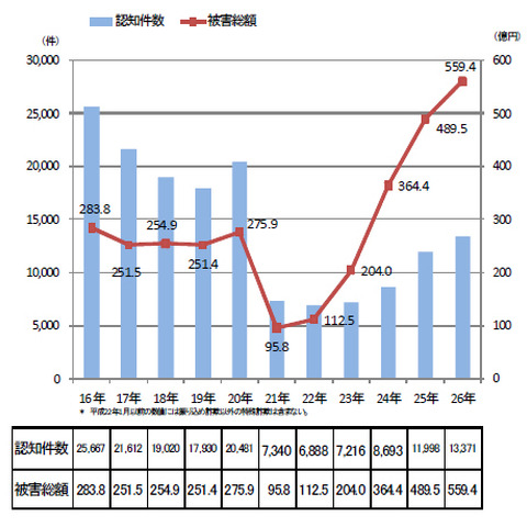 特殊詐欺の被害総額が500億円を超え過去最悪に--2014年まとめ（警察庁） 画像