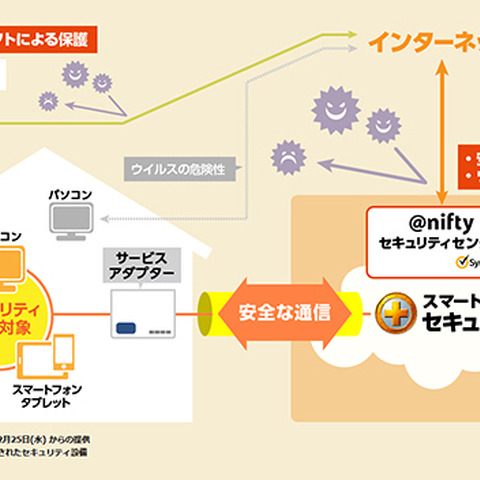 スマート家電やゲーム機などの通信も保護するセキュリティサービスを提供（ニフティ） 画像