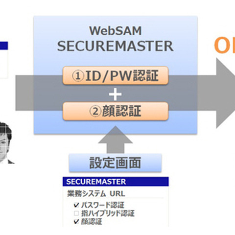 統合ID・アクセス管理ソフトの新版、生体認証の短期間導入を可能に（NEC） 画像