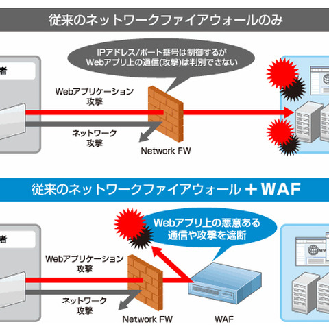 AWS上で稼働するWAFの導入から監視までをワンストップで提供（NRIセキュア） 画像