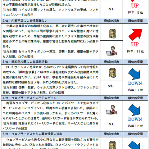 銀行やカード情報の不正利用、内部不正が上位に--「2015年版 10大脅威」（IPA） 画像