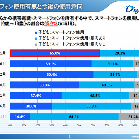 女子高校生はケータイ、スマホを平均7時間使用--利用実態調査（デジタルアーツ） 画像