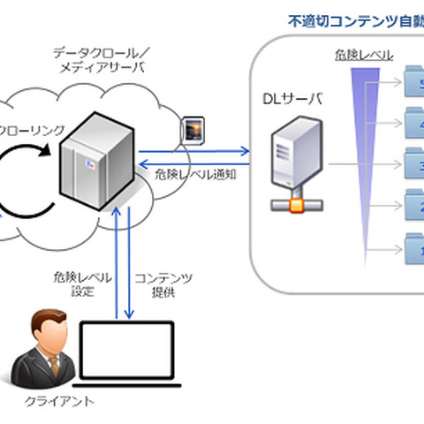 詳細な判定が可能な不適切コンテンツの自動フィルタリングシステムを開発（NTTコムウェア） 画像