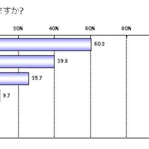 4割のユーザが6個以上のパスワードを管理、使い回しは8割--利用実態調査（ディー・ディー・エスPR事務局） 画像