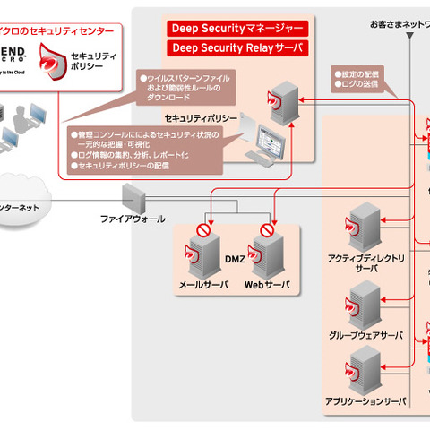 機能拡張により、Microsoft Azure環境との連携をさらに強化（トレンドマイクロ） 画像