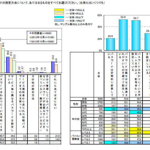 ネット利用における若年層の倫理観に懸念--IPA意識調査（IPA） 画像