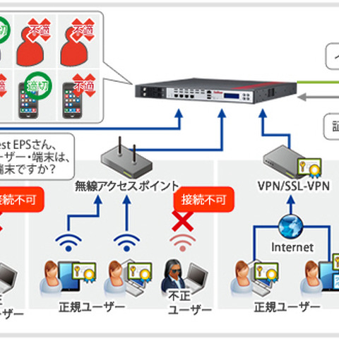 ネットワーク認証サーバアプライアンスの新版、利便性をさらに強化（ソリトン） 画像