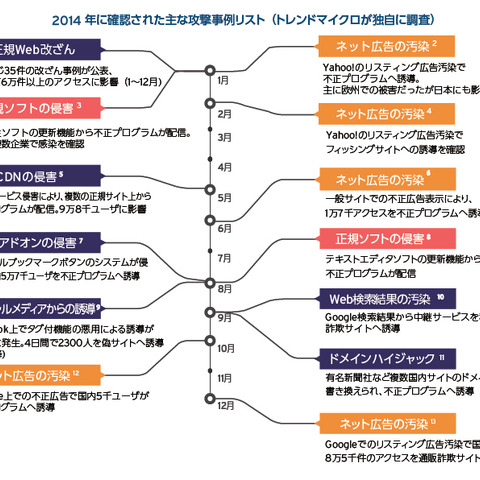 企業経営を大きく脅かすサイバー攻撃が横行--2014年間レポート（トレンドマイクロ） 画像