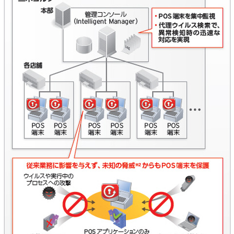 二木ゴルフが全国56店舗のPOS端末のウイルス対策に「TMSL」を導入（トレンドマイクロ） 画像