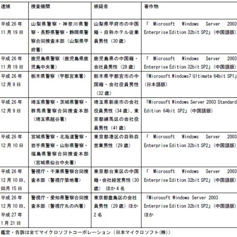 「不良プロキシサーバ」一斉摘発、7事案においてACCSが支援（ACCS） 画像