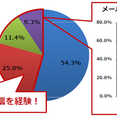 メールの誤送信経験は約半数、しかも約3割は対策を行わず（MOTEX） 画像