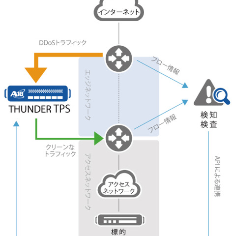 DDoS対策専用セキュリティアプライアンス用のソフトウェアを刷新（A10ネットワークス） 画像