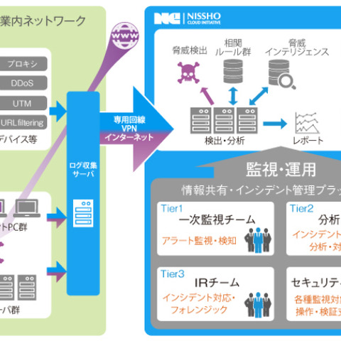 準大手・中堅企業向けに、SIEMによるSOC機能を月額サービスで提供（エヌシーアイ） 画像