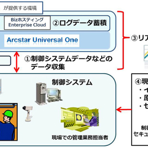 「Industry4.1J」の実現に向けて実証実験プロジェクトを開始（VEC、NTT Com） 画像