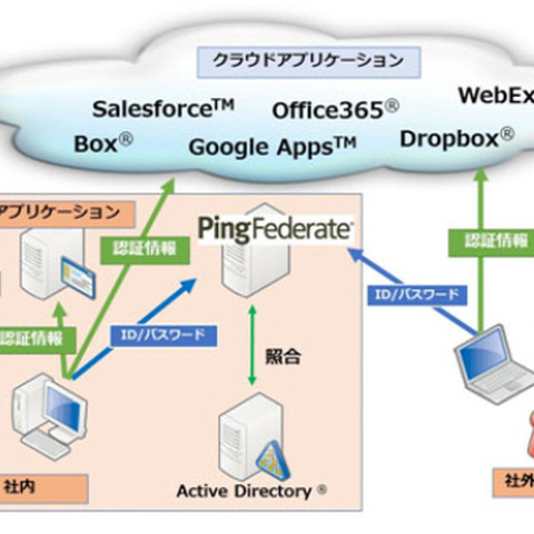 クラウド環境のアプリケーション認証を社内システムの認証基盤と連携（ユニアデックス） 画像