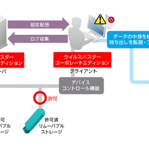 企業向け総合セキュリティソフトが「マイナンバー制度」に対応（トレンドマイクロ） 画像