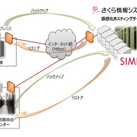 マルチテナントに対応するクラウド型リモートバックアップサービス（さくら情報システム、CommVault Systems Japan、ネットワールド） 画像