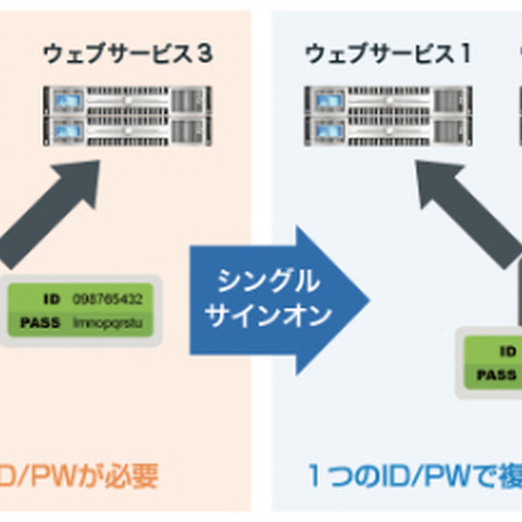 Webサービス事業者向けにシングルサインオン認証機能を発売（GMOグローバルサイン） 画像