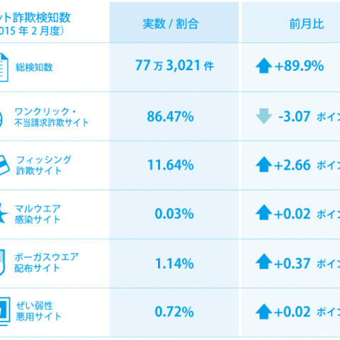 偽のアップデータをインストールさせようとするサイトを検知（BBソフトサービス） 画像