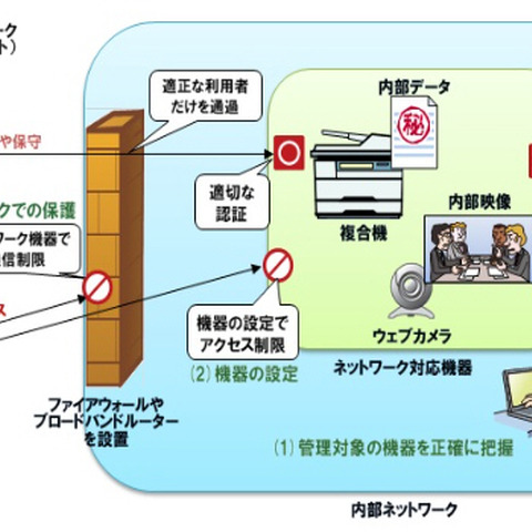 複合機や情報家電などネットワーク対応機器のセキュリティリスクの認識を（IPA） 画像