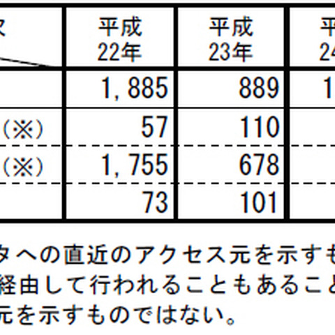 2014年の不正アクセス認知件数は3,545件、前年より594件増加（総務省ほか） 画像