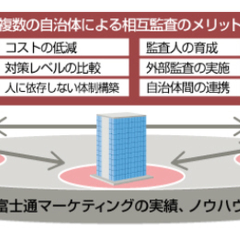 「情報セキュリティ相互外部監査」をサービス化（富士通マーケティング、富士通SSL） 画像