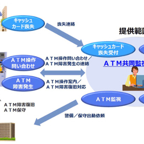 ATMに関わる監視業務全般を共同化し運用するアウトソーシングサービス（NTTデータ） 画像