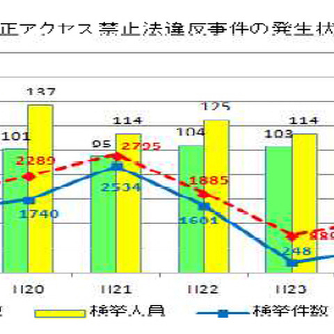 不正アクセス行為の約半数がインターネットバンキングの不正送金に悪用（警察庁） 画像