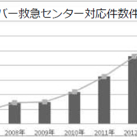 うつろう脅威、サイバー救急センターの事故対応件数が4年で1,000件に（ラック） 画像