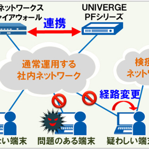 SDN製品と次世代FWによる防御ソリューション、検知から数秒で初動対応（NEC、パロアルトネットワークス） 画像