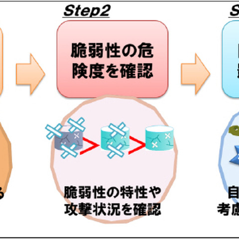 脆弱性対策のポイントは「リスクの考慮」と「時機を逃さない」こと（IPA） 画像