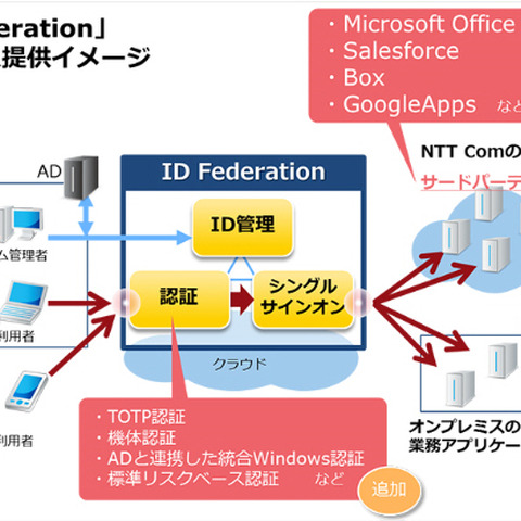 1,600以上のSaaSに対応する企業向けシングルサインオンサービス（NTT Com） 画像