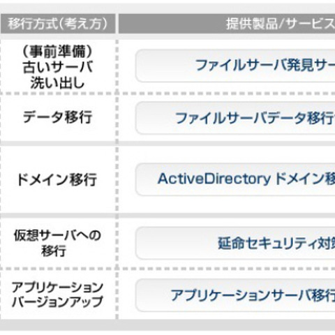 Windows Server 2003のサポート終了に向け、移行支援サービスを拡充（NEC） 画像