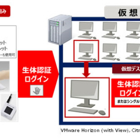 統合認証ソフトに、仮想環境上で生体認証によるログオンを可能にする新版（富士通） 画像