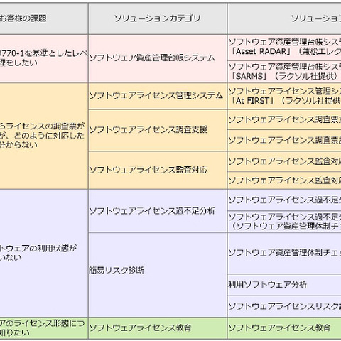 SAM診断サービスに9メニューを新設、SAMソリューションとして提供（MOTEX） 画像