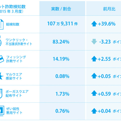 新生活や新年度を切り口にした偽販売サイトの検知が増加（BBソフトサービス） 画像