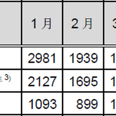 インシデント報告件数の増加傾向が続く--JPCERT/CCレポート（JPCERT/CC） 画像