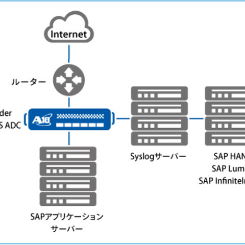 DDoS攻撃の可視化により、被害の発生前に対策する実証実験に成功（A10、SAP） 画像