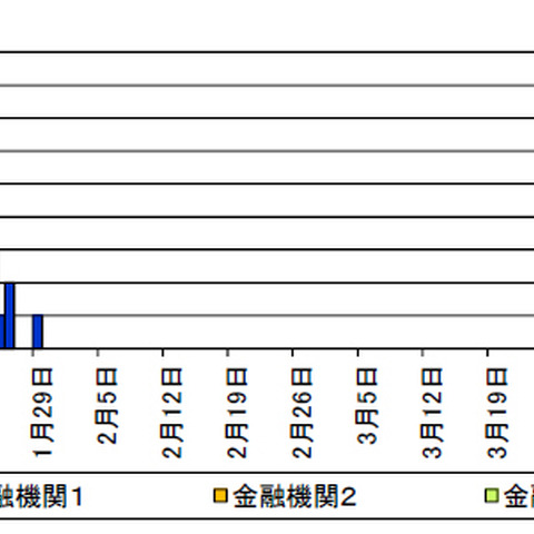 金融機関のフィッシングサイトが増加、暗号化されていないケース目立つ（警察庁） 画像