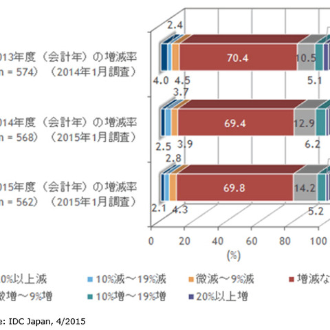 2015年にセキュリティ投資を増やす企業は約2割、モバイル対策を重点（IDC Japan） 画像