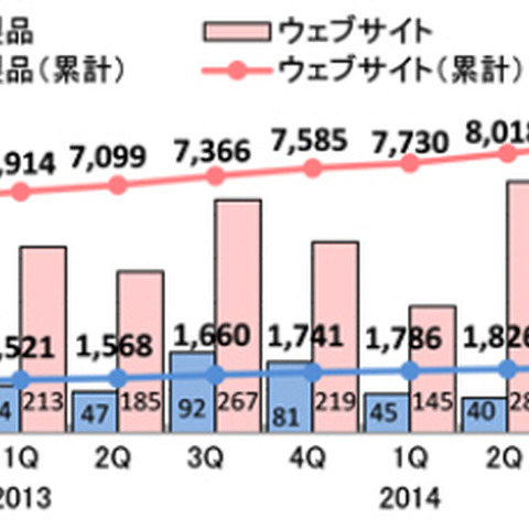 CMS本体よりもプラグインやテーマの脆弱性が9割を占める--四半期レポート（IPA） 画像