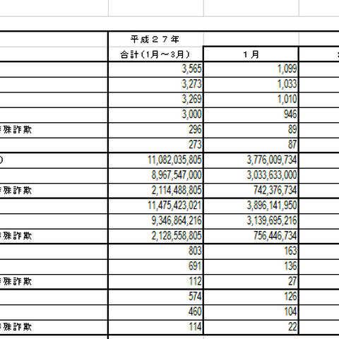 3月の特殊詐欺状況を発表、2月から被害額が増加（警察庁） 画像