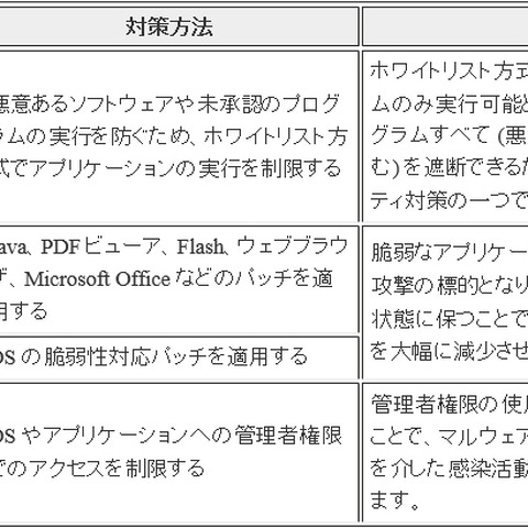 標的型攻撃に使用される30の脆弱性を発表、最新版の維持を呼びかけ（JVN） 画像