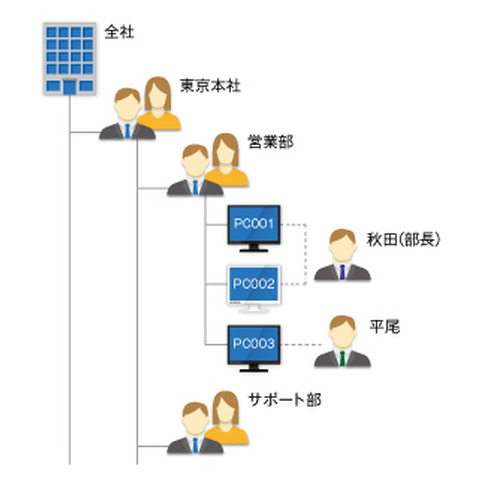 人事システム連携や情報漏えい対策強化など行った「LanScope Cat」新版（MOTEX） 画像