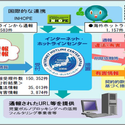 IHCへの通報件数は増加傾向、「売春目的等の誘引」情報が前年比3倍近くに（警察庁） 画像