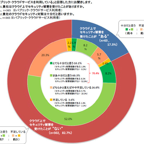 パブリッククラウド利用は36％、このうちセキュリティ被害は17％が経験（クラウド総研） 画像